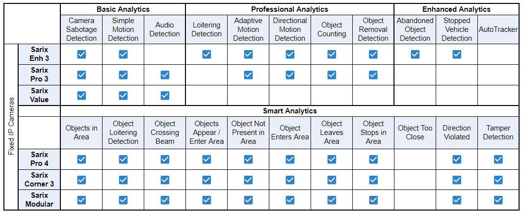 Fixed IP Cameras - List of supported Analytics for each series