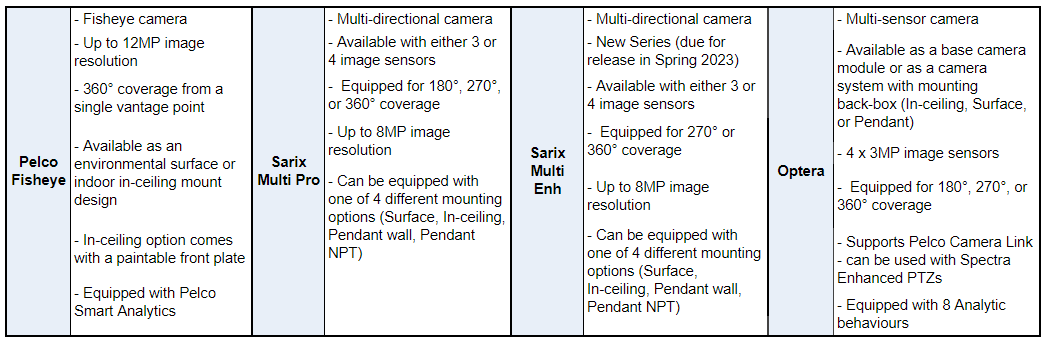 Panoramic Cameras - Series Key Features